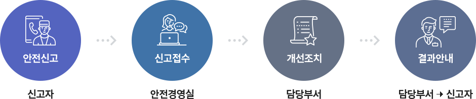 1.안전신고 - 2.신고접수 - 3.개선조치 - 4.결과안내