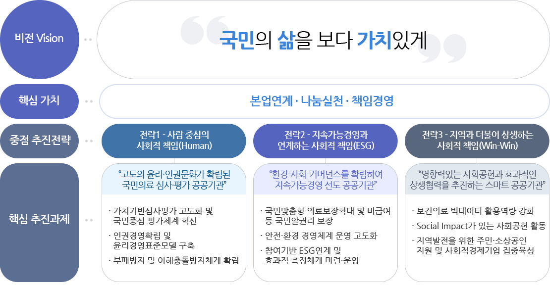 건강보험심사평가원의 사회적책임비전(목표)는 