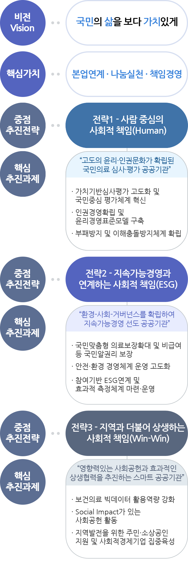 건강보험심사평가원의 사회적책임비전(목표)는 