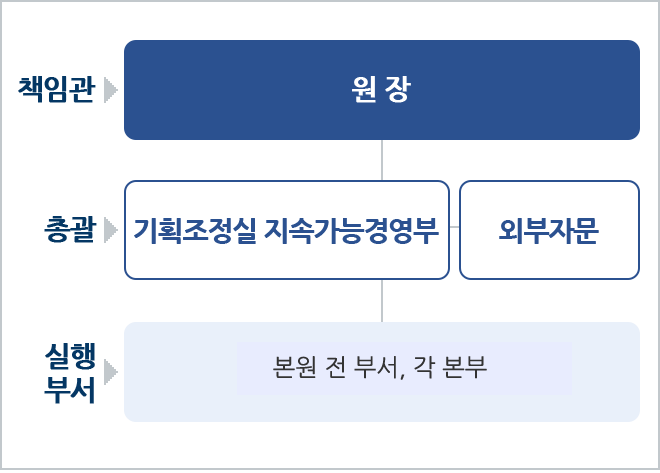 건강보험심사평가원의 사회적책임추진체계의 책임관은 원장이며, 총괄은 외부자문과 기획조정실 지속가능경영부가 총괄한다. 실행부서는 본원 전부서 및 각 지원이다. 