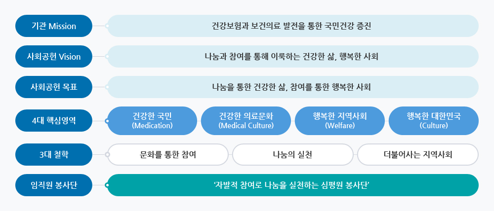 건강보험과 보건의료 발전을 통한 국민건강 증진의 기관 Mission, 나눔과 참여를 통해 이룩하는 건강한 삶, 행복한 사회의사회공헌 Vision, 나눔을 통한 건강한 삶, 참여를 통한 행복한 사회의 사회공헌 목표, 4대 핵심영역은 건강한 국민(Medication)과 건강한 의료문화(Medical Culture), 그리고 행복한 지역사회(Welfare)와 행복한 대한민국(Culture), 3대 철학은 문화를 통한 참여, 나눔의 실천, 더불어사는 지역사회, 자발적 참여로 나눔을 실천하는 심평원 봉사단인 임직원봉사단