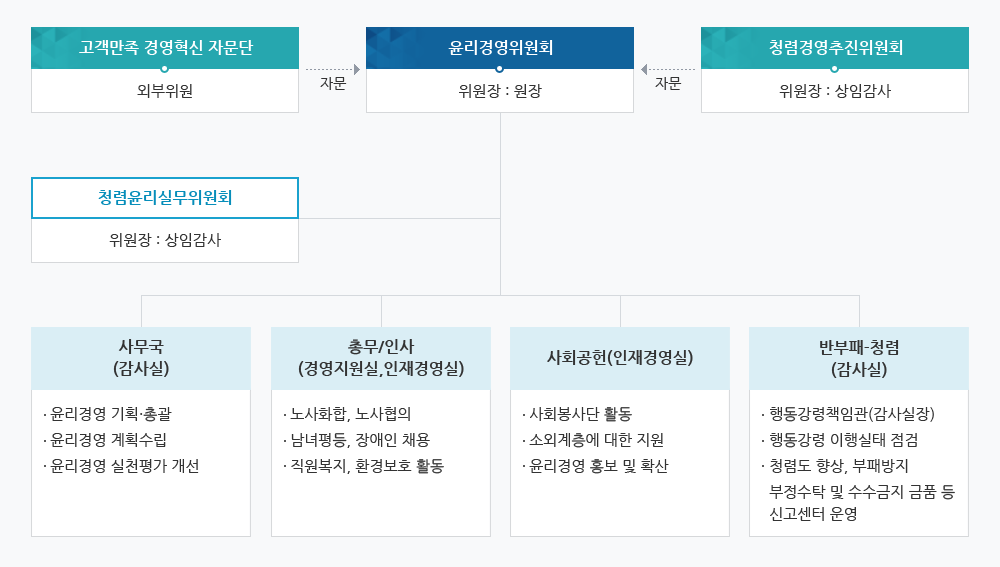 경영 추진조직 조직입니다. 다음 내용을 참조하세요.