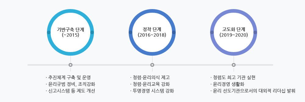 윤리경영 실천 로드맵입니다. 다음 내용을 참조하세요.