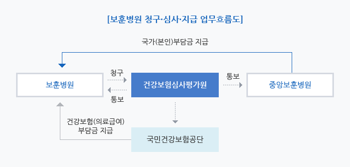 보훈병원 청구ㆍ심사ㆍ지급 흐름도 : 보훈병원 건강보험심사평가원에 청구, 건강보험심사평가원 중앙보훈병원에 통보 국가(본인)부담금 보훈병원에 지급, 건강보험심사평가원 국민건강보험공단에 통보 건강보험(의료급여)부담금 지급, 건강보험심사평가원 보훈병원에 통보