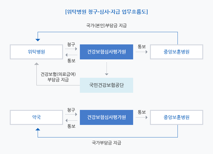 보훈병원 청구ㆍ심사ㆍ지급 흐름도 : 보훈병원 건강보험심사평가원에 청구, 건강보험심사평가원 중앙보훈병원에 통보 국가(본인)부담금 보훈병원에 지급, 건강보험심사평가원 국민건강보험공단에 통보 건강보험(의료급여)부담금 지급, 건강보험심사평가원 보훈병원에 통보