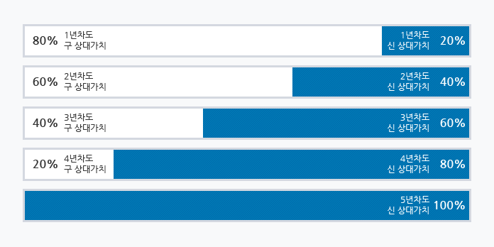 상대가치 5개년 개정사업으로 1년차도부터 5년차도까지 신상가치점수가 20%씩 매년 증가에 대한 이미지 입니다. 다음 내용을 참조하세요.