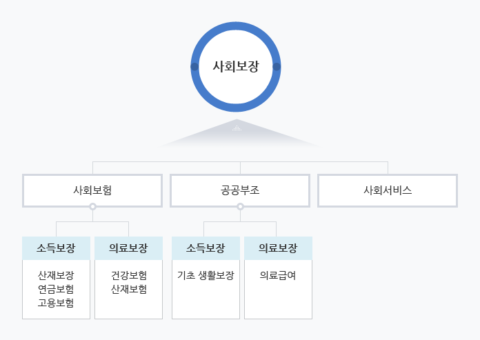 우리나라 사회보장기본법에 따른 사회 보장의 구성 및 체계분류표