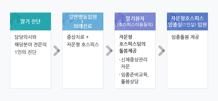 말기 진단 담당의사와 해당분야 전문의 1인의 진단 다음 일반병동입원 외래진료 자문형 호스피스 다음 말기환자(호스피스이용동의) 자문형 호스피스팀의 돌봄제공 신체증상관리 자문, 임종준비교육, 돌봄상담 다음 자문형호스피스 임종실(1인실) 입원 임종돌봄 제공