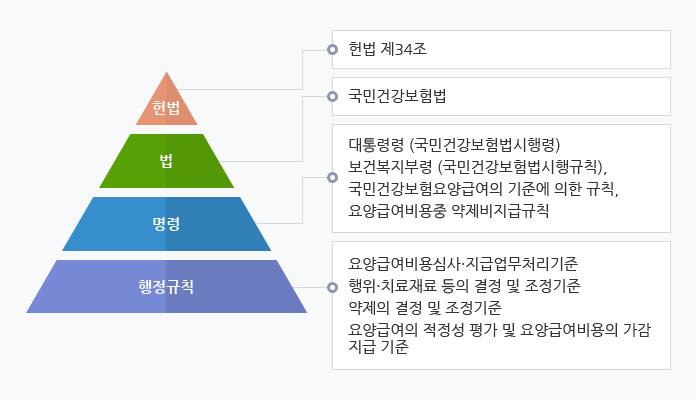 행정규칙(고시,예규,훈령,지시 등) 위에 명령 (대통령명,보건복지부령)이 있고 그위에 법(국민건강보험법)이 있고 그위에 헌법(헌법제34조)가 존재한다