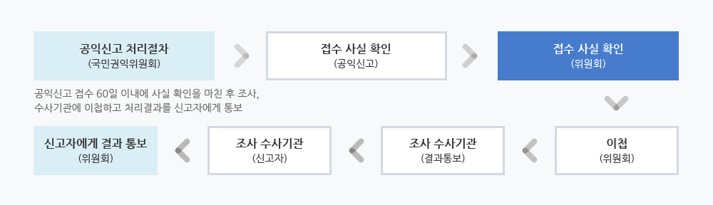 공익신고 처리흐름도입니다. 대체텍스트를 참조하세요