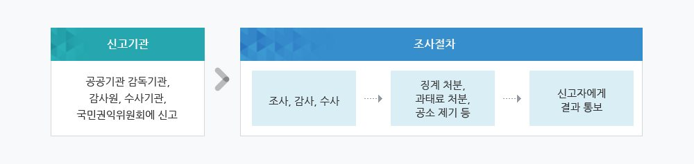 신고처리 절차 입니다. 대체텍스트를 참조하세요